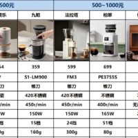 电动磨豆机怎么选？格米莱/法拉塔/百胜图/惠家等品牌磨豆机推荐