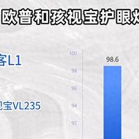 书客、欧普和孩视宝护眼灯哪个好？照明三巨头巅峰碰撞！