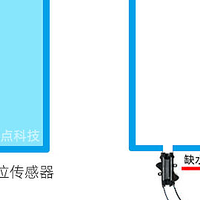 管道液位传感器如何实现水箱缺液提醒功能