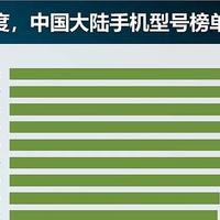 中国智能手机畅销榜TOP10：华为Pura70仅排第六，第一名意料之中