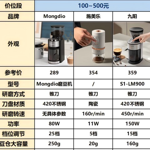 电动磨豆机怎么选？格米莱/法拉塔/百胜图/惠家等品牌磨豆机推荐