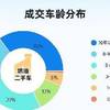 天天拍车11月报告：跨区域流通活跃升温二手车年末消费热度