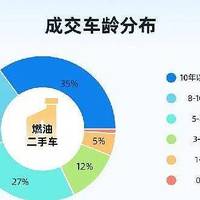 天天拍车11月报告：跨区域流通活跃升温二手车年末消费热度