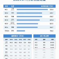 11月国内智能手机激活量榜单：小米遥遥领先