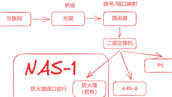 新手NAS入门，从0开始的DDNS配置教程！极空间DDNS服务上线啦~