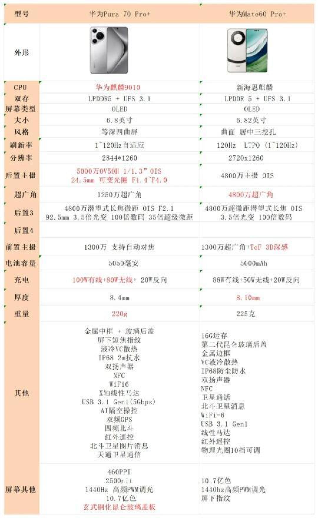 华为Mate60Pro+与Mate70Pro+对比解析:哪款更适合你?