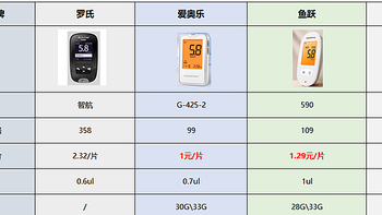 罗氏、爱奥乐、鱼跃、拜耳哪个血糖仪更值得推荐？