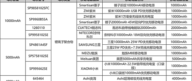小米、三星、安克快充移动电源都在用！内置力神电芯揭秘