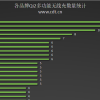 适用于iPhone 16 Pro Max的磁吸车充将近200款！