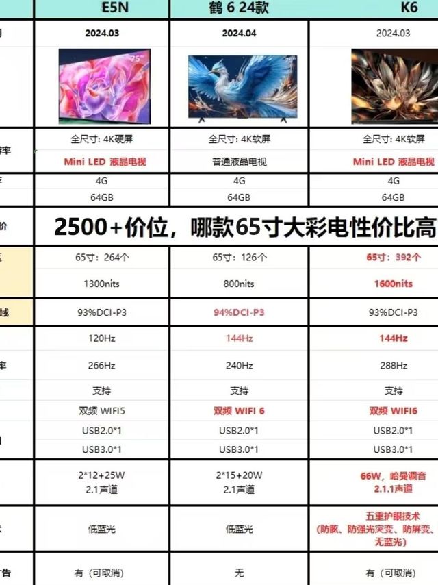 不到3k，高性价比护眼电视黑马——酷开65P6E杀出重围