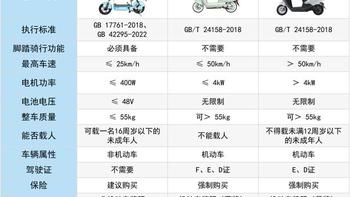 电动摩托车与电动自行车：性能、法规与使用体验全解析