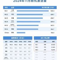 国内手机市场11月新机激活量