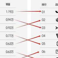 新势力再洗牌：小鹏稳住前3，问界跌至第5，只比小米多600台