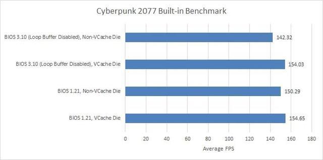 AMD Zen 4 处理器禁用循环缓冲区：原因揭示与影响评估