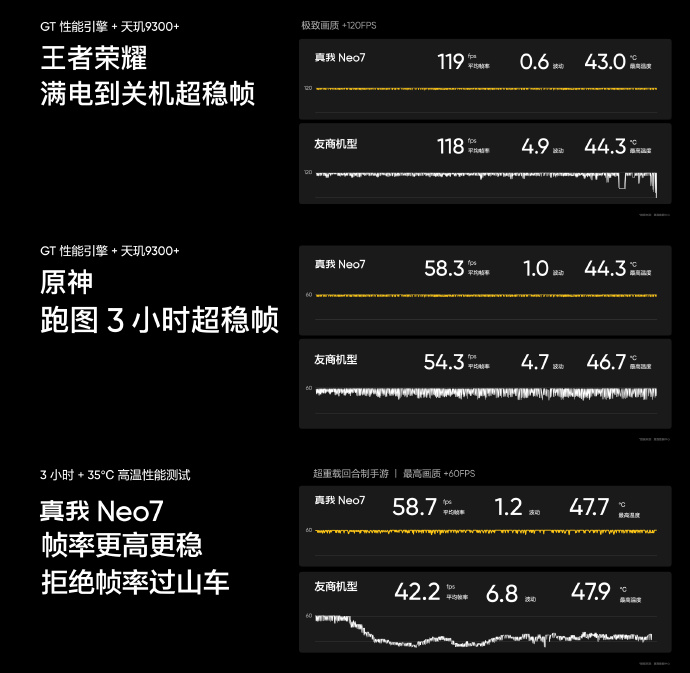 真我 Neo7 发布：搭载天玑 9300+、7000mAh 泰坦电池、护眼电竞直屏