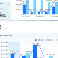 销售管理注意这四点，业绩不用愁