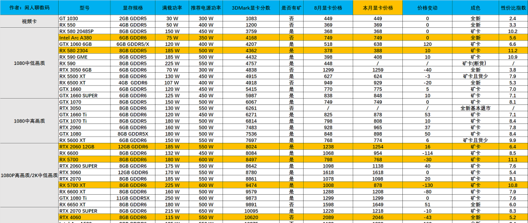 2024年显卡选购全攻略：从入门级到发烧级的推荐与避坑指南