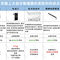 取暖器越贵越好吗，千元和百元之间的取暖器之间有什么区别？