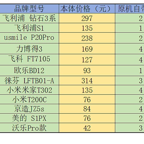 路遥知马力！10品牌12款电动牙刷5年使用成本对比及优缺点分析。