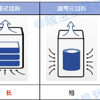 为什么比较贵的空气净化器都是塔式结构？