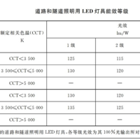 本月生效 | 香港LED灯强制性能源标签全面实施