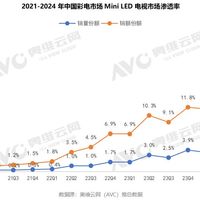 销量爆表，2024年买电视还得看这类电视