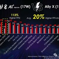 微星Claw 8 AI+掌机在17W的CPU功耗下表现出色：平均好于ROG Ally X约20%