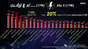 微星Claw 8 AI+掌机在17W的CPU功耗下表现出色：平均好于ROG Ally X约20%