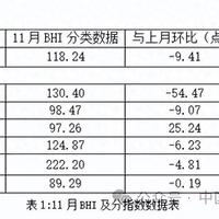 家居建材行业数据：11月BHI季节性回落 以旧换新政策效应仍在延续