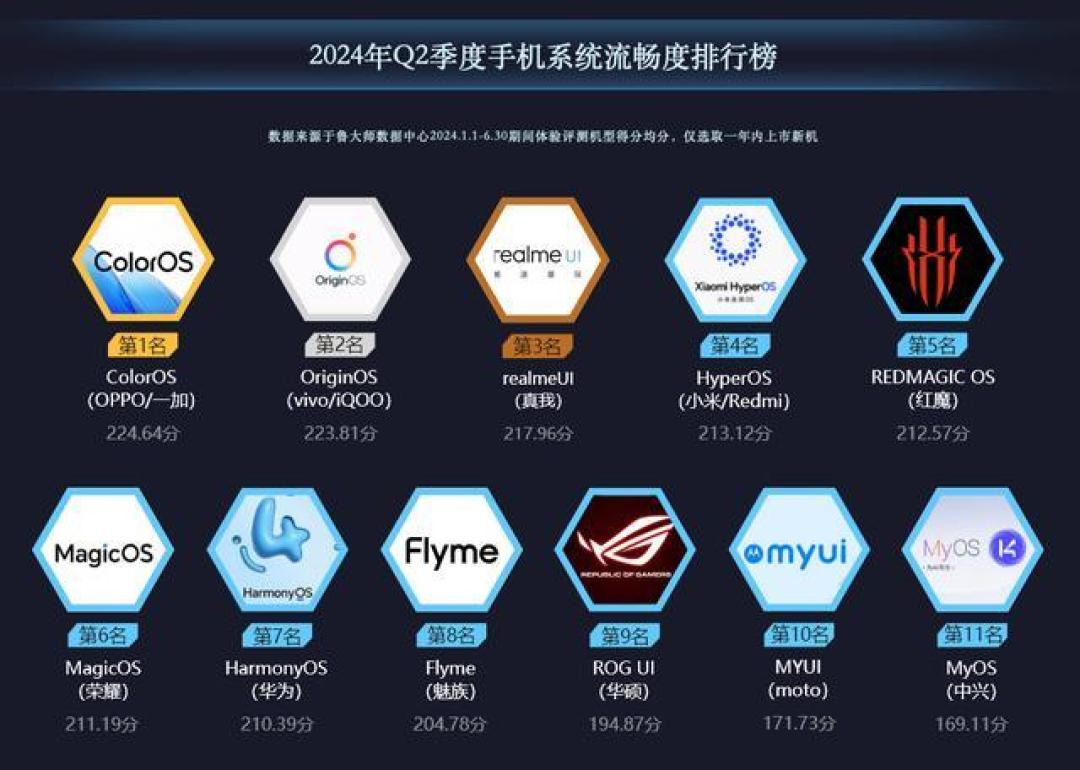 2024年用户眼中最流畅的手机系统排行揭晓，国产崛起 iOS稳居榜首