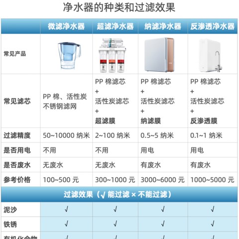 买对不买贵！2024年家用净水器最全选购攻略