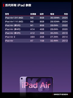 历代所有iPad处理器、运存和电池