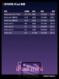 历代所有iPad处理器、运存和电池