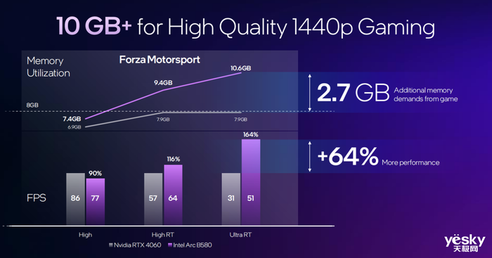 性能领先RTX 4060达10%，支持XeSS 2！英特尔锐炫独显上新