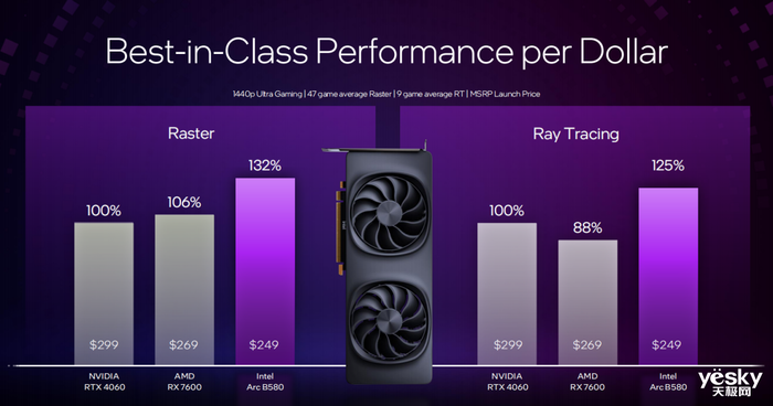 性能领先RTX 4060达10%，支持XeSS 2！英特尔锐炫独显上新