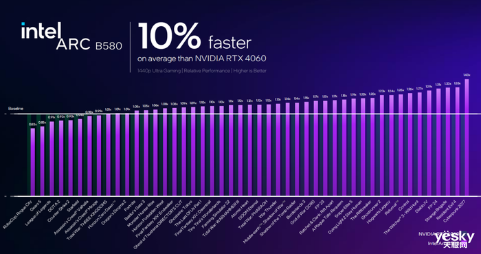 性能领先RTX 4060达10%，支持XeSS 2！英特尔锐炫独显上新