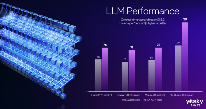 性能领先RTX 4060达10%，支持XeSS 2！英特尔锐炫独显上新