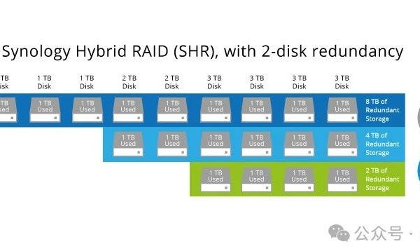 什么是Synology Hybrid RAID（SHR）？