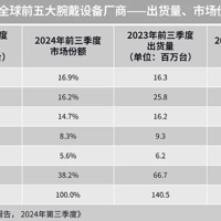 全球腕戴“冠军”易主，三星无缘前三，“接班人”是国产新王者！