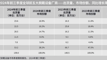 全球腕戴“冠军”易主，三星无缘前三，“接班人”是国产新王者！