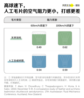 超爱打羽毛球，羽毛球飞涨的价格，成了“贵族运动”？