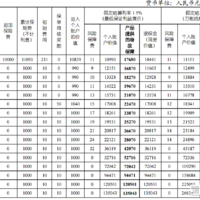 国寿鑫缘宝终身寿险（万能型）（臻享版）怎么样？条款+案例