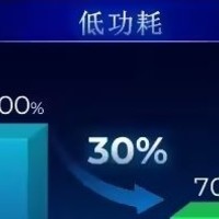 叠层OLED，天马发布SLOD技术：70%功耗+4倍寿命