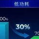 叠层OLED，天马发布SLOD技术：70%功耗+4倍寿命