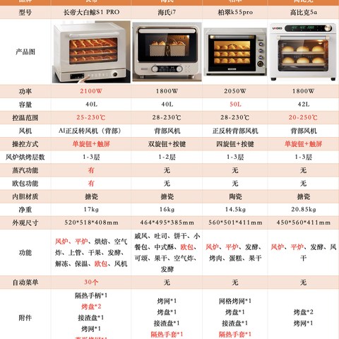 2024年烤箱选购攻略|长帝S1pro、海氏i7、柏翠k55pro、高比克5A等