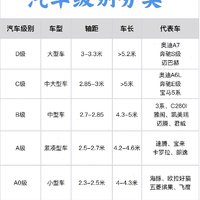 一篇笔记看懂汽车A、B、C、D怎么分级！