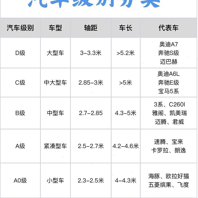 一篇笔记看懂汽车A、B、C、D怎么分级！