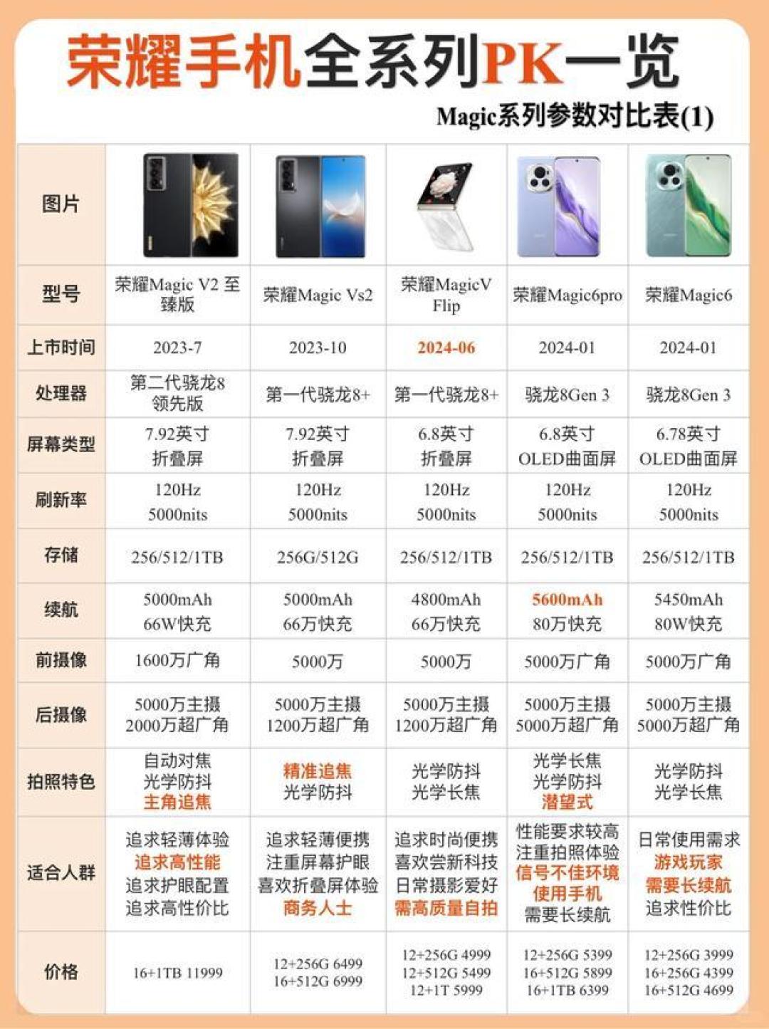 一文看懂荣耀手机系列：从Magic到X，哪个才是你的最佳选择？