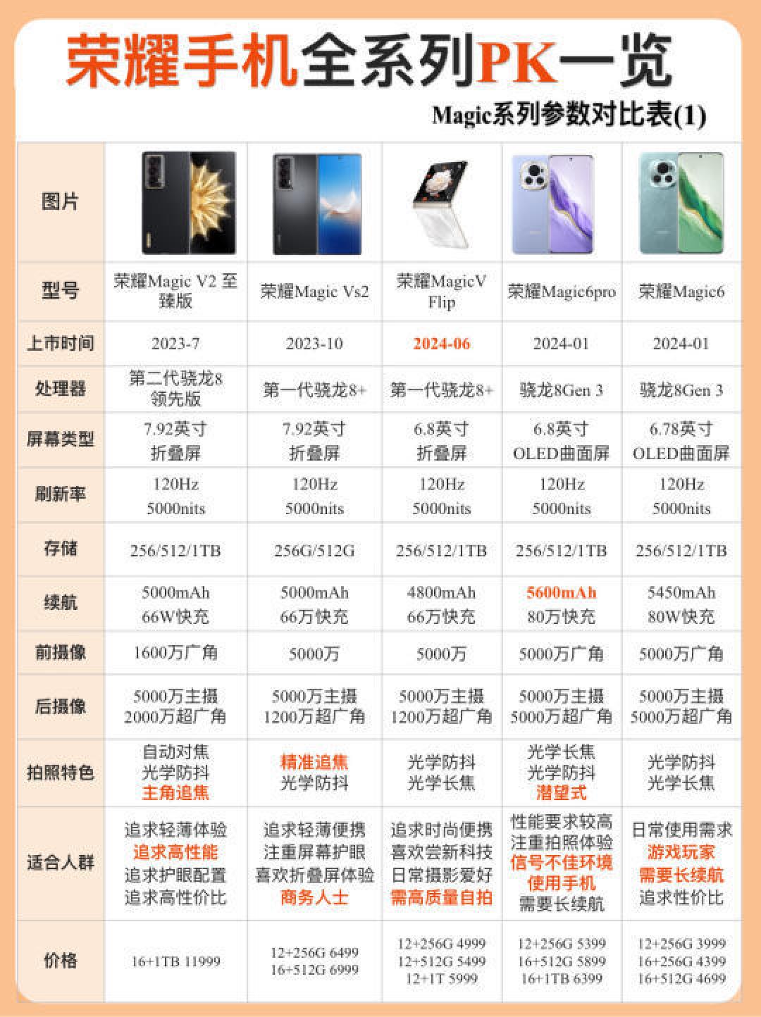 一文看懂荣耀手机系列：从Magic到X，哪个才是你的最佳选择？
