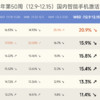 亓纪的想法 篇零：中国手机市场洗牌：苹果第四，小米第二，第一名继续遥遥领先